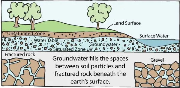 Surface water vs subsurface water